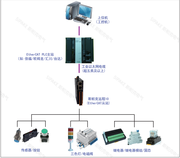 遠(yuǎn)程IO總線(xiàn)應(yīng)用4